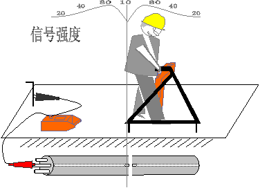 地下电缆探测仪A字架定点是以跨步电压为理论根据